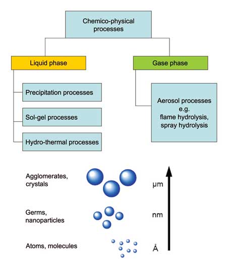 納米顆粒生產中的化學物理過程