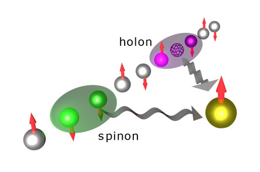 旋轉（綠色）和電荷（“ holon”，洋紅色）激發1D電線