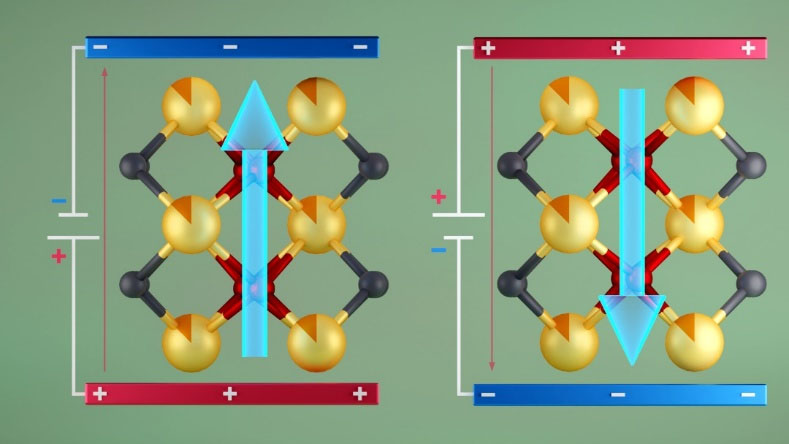 Yttrium（部分陰影橙）的結構摻雜二氧化物晶體表現出鐵電偏振（藍色箭頭），隨著外部電場的反向而改變方向
