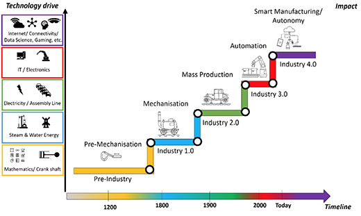 工業革命的三維圖