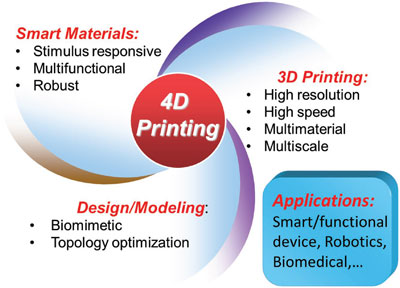 4D打印技術的發展