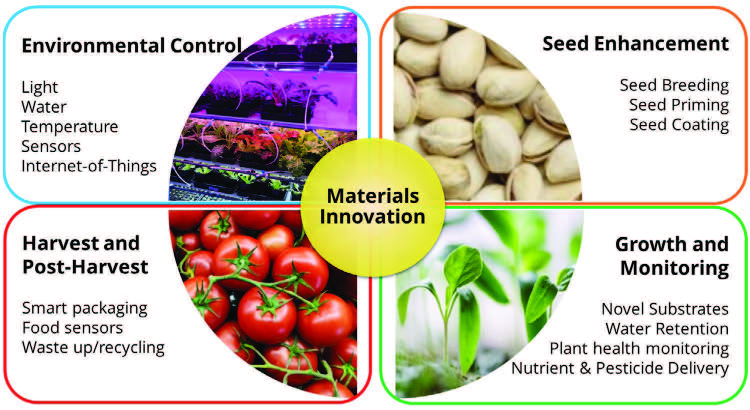 材料技術對整個植物栽培周期的貢獻
