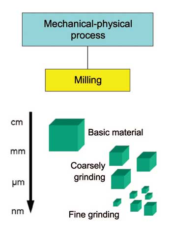 機械-物理納米顆粒生產工藝綜述