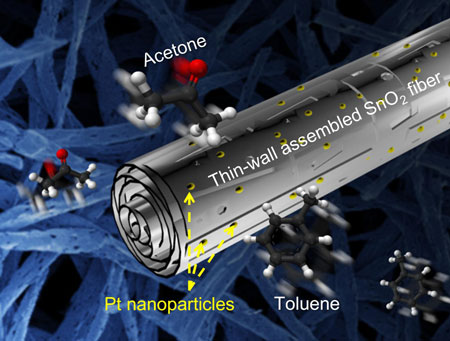 超快丙酮傳感器使用薄壁組裝的SNO2納米纖維通過催化PT納米顆粒功能化